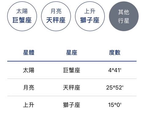 六宮飛一宮|星座命盤怎麼看？一篇讓你搞懂十二宮位、空宮與宮主。